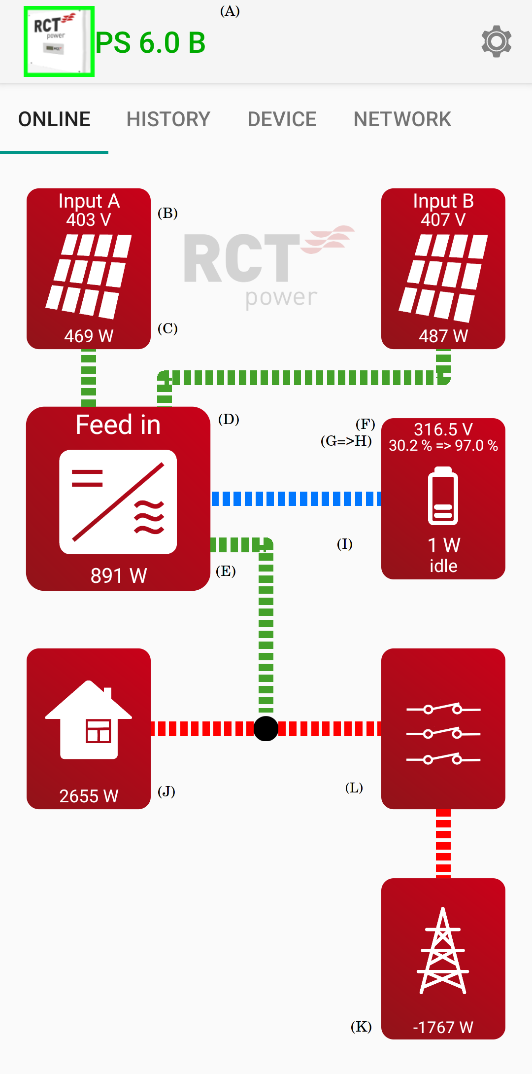 RCT Power App (Android) main view, displaying connected components such as solar panels, the inverter, battery as well as some measurements about energy generation / consumption and battery state of charge. Annotations were added to refer to individual components.